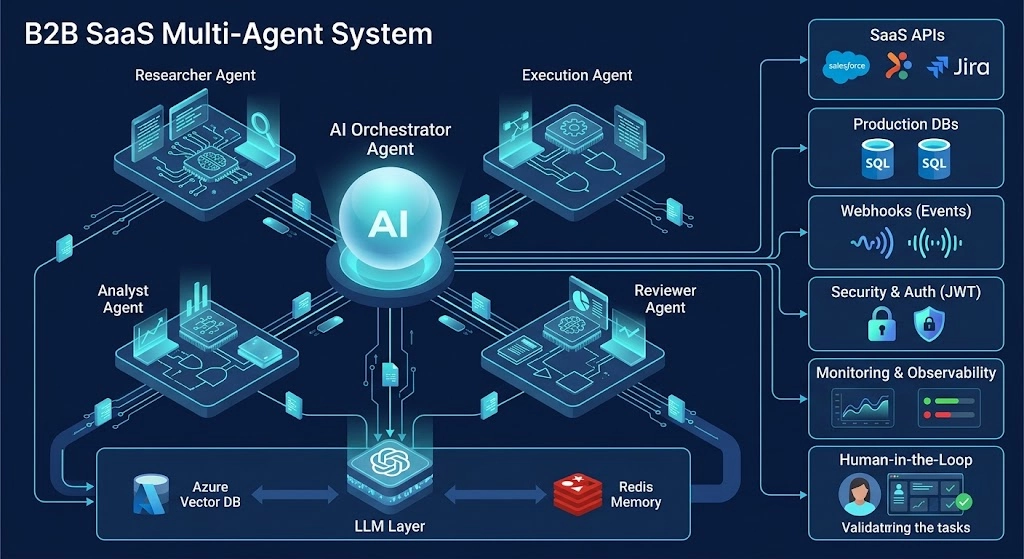 Architecture-of-a-B2B-SaaS-Multi-Agent-System